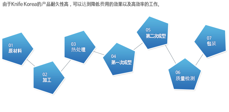 나이프코리아의 제품은 뛰어난 내구성으로 비용절감 효과와 능률적인 작업을 가능하게 합니다.